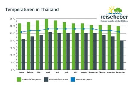 thailand wetter juni juli